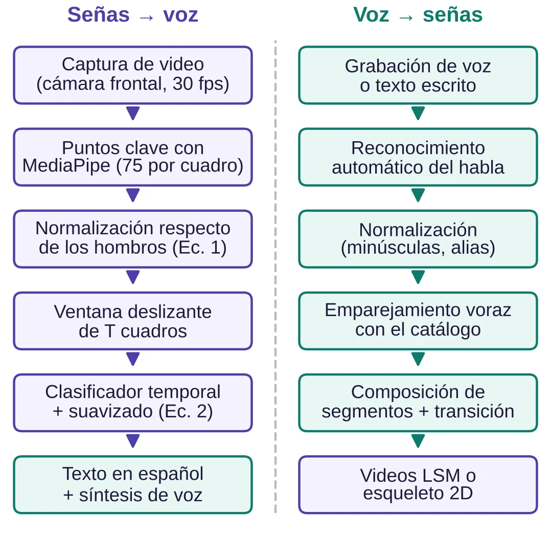 Fig. 2 del artículo: diagrama de los flujos de traducción en ambas direcciones.